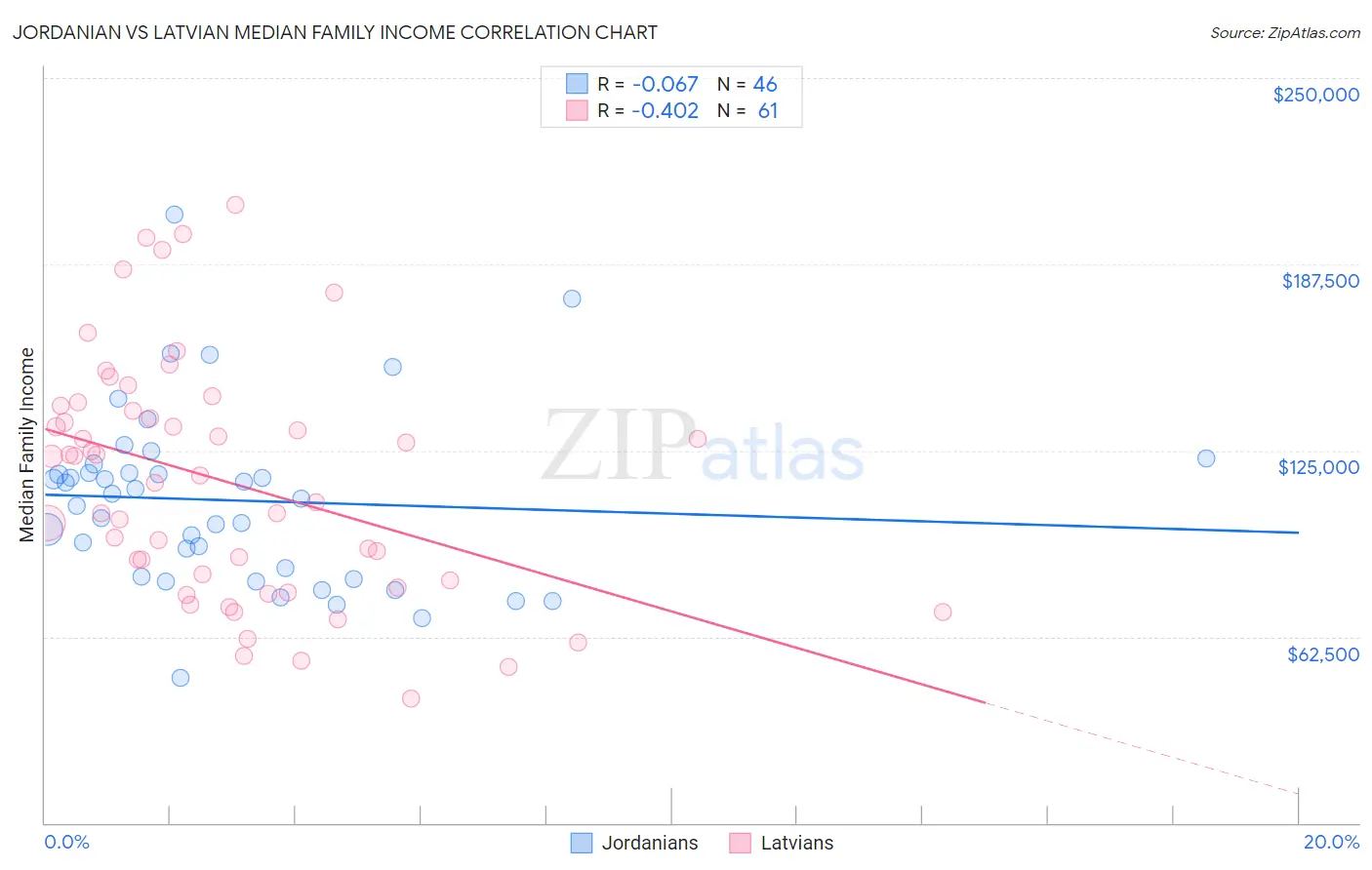 Jordanian vs Latvian Median Family Income