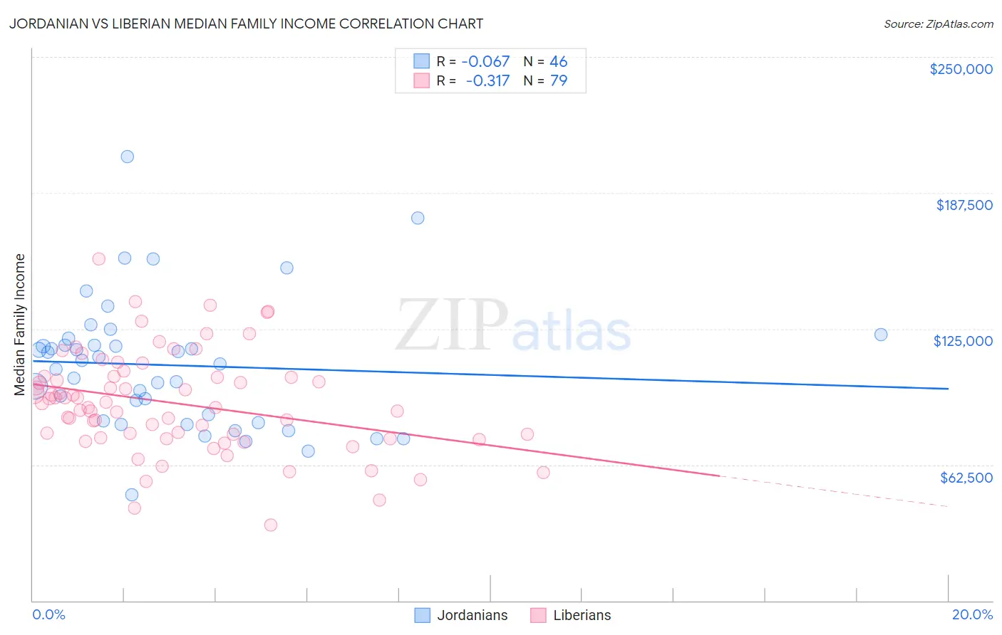 Jordanian vs Liberian Median Family Income