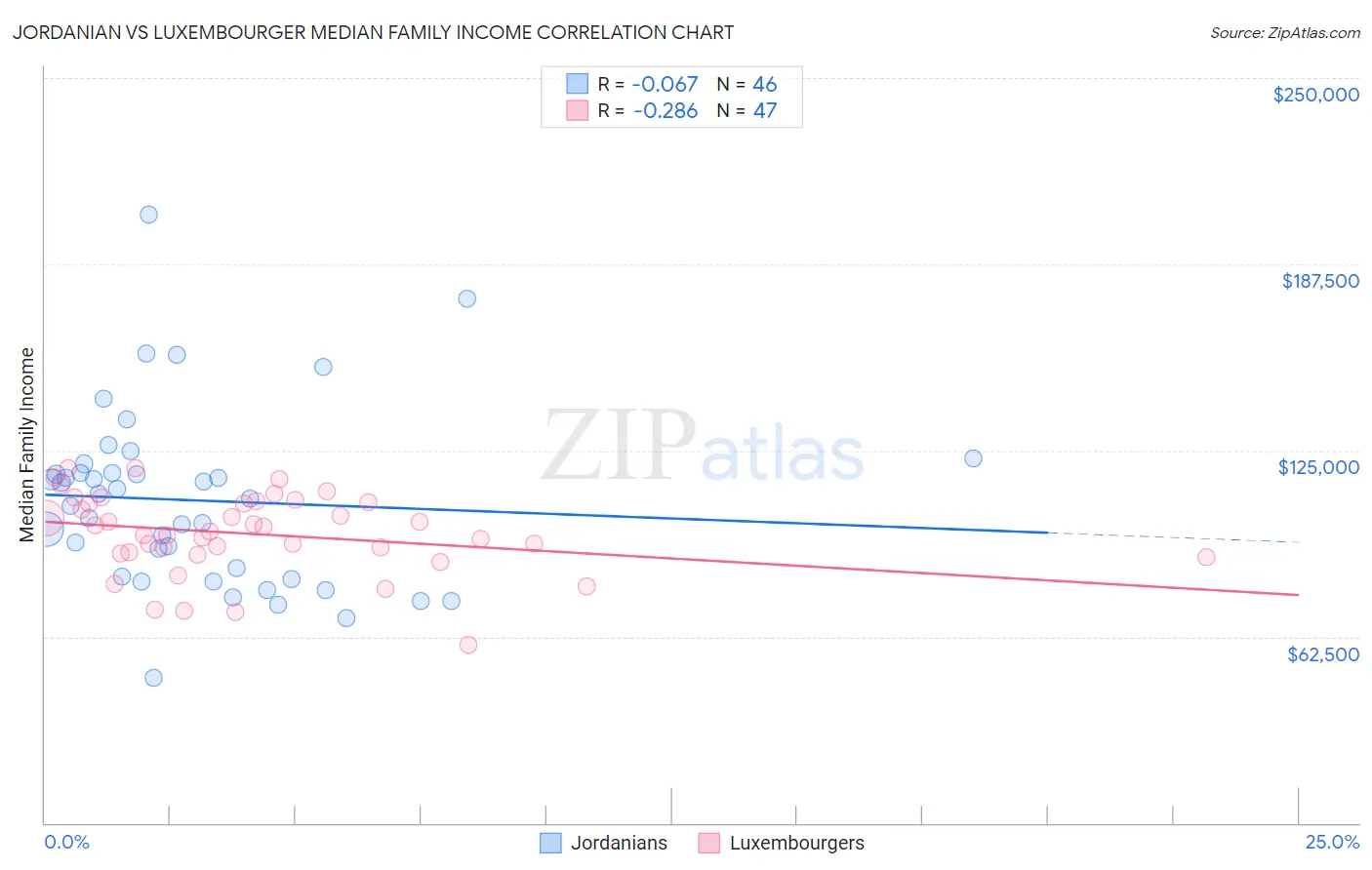 Jordanian vs Luxembourger Median Family Income