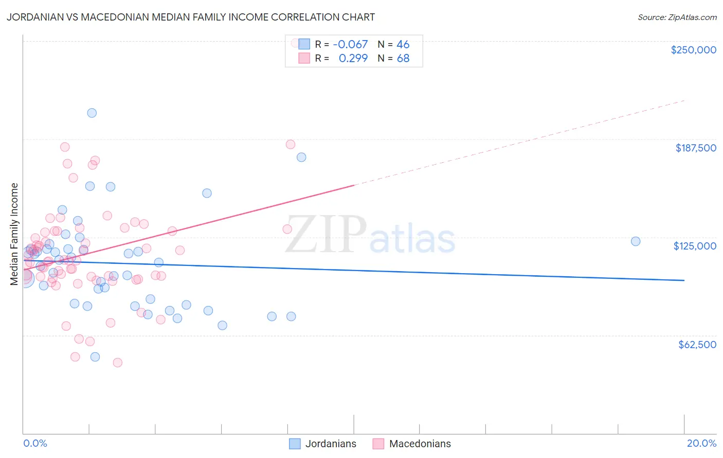 Jordanian vs Macedonian Median Family Income