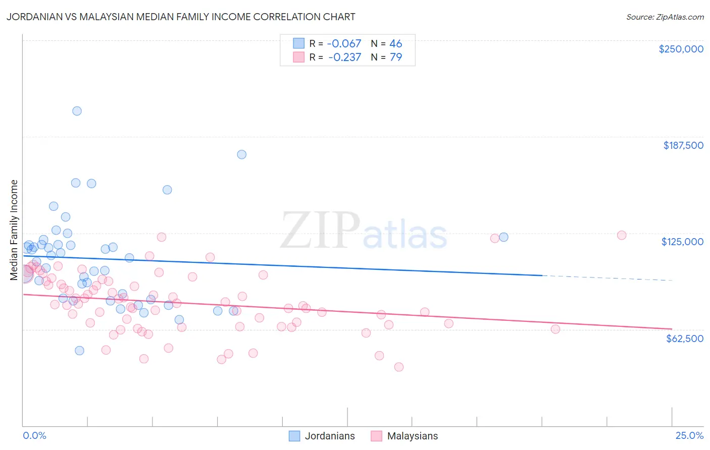 Jordanian vs Malaysian Median Family Income