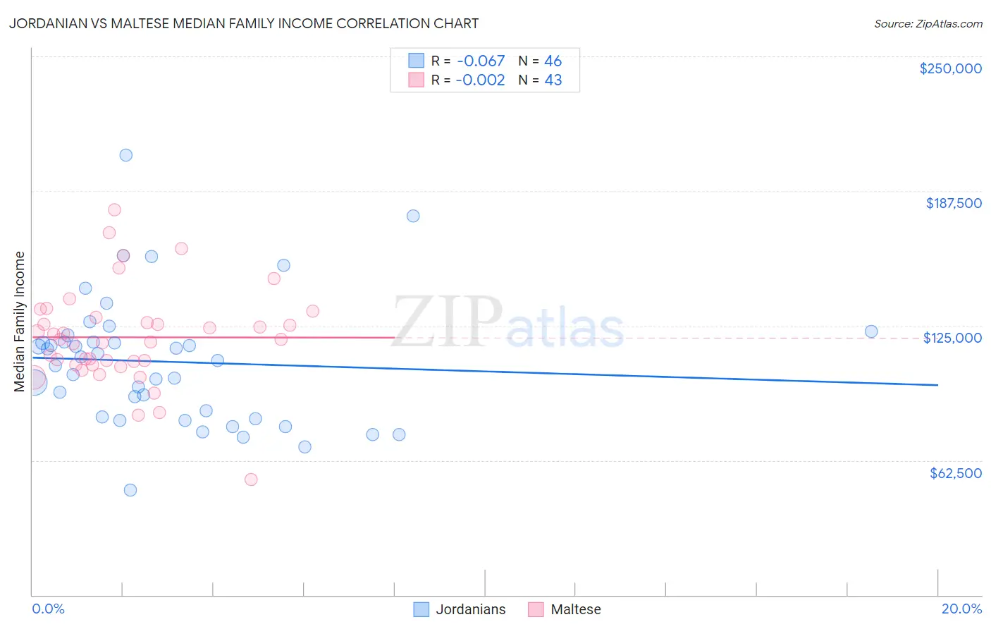 Jordanian vs Maltese Median Family Income