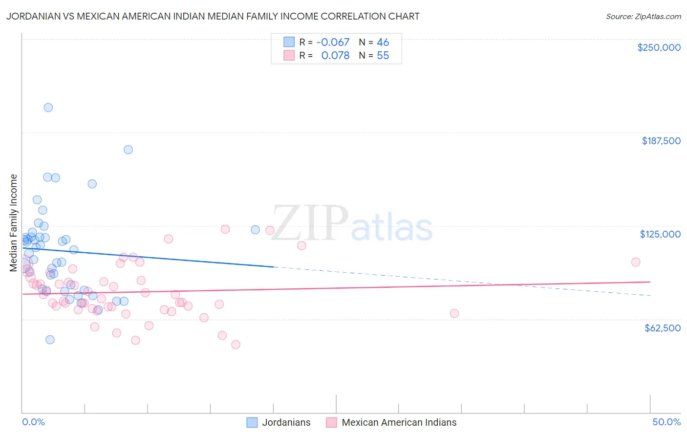 Jordanian vs Mexican American Indian Median Family Income