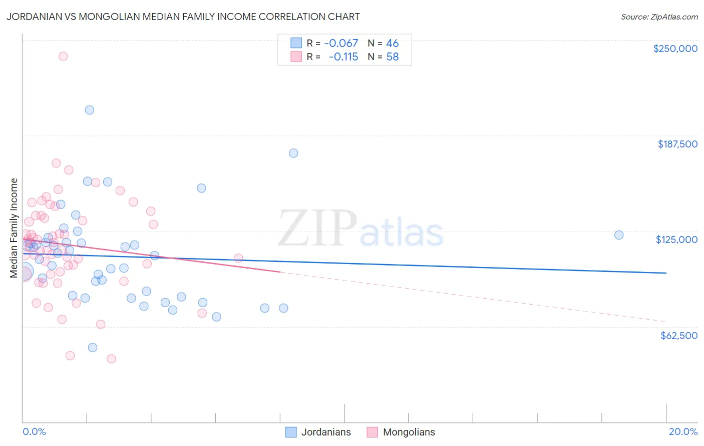 Jordanian vs Mongolian Median Family Income