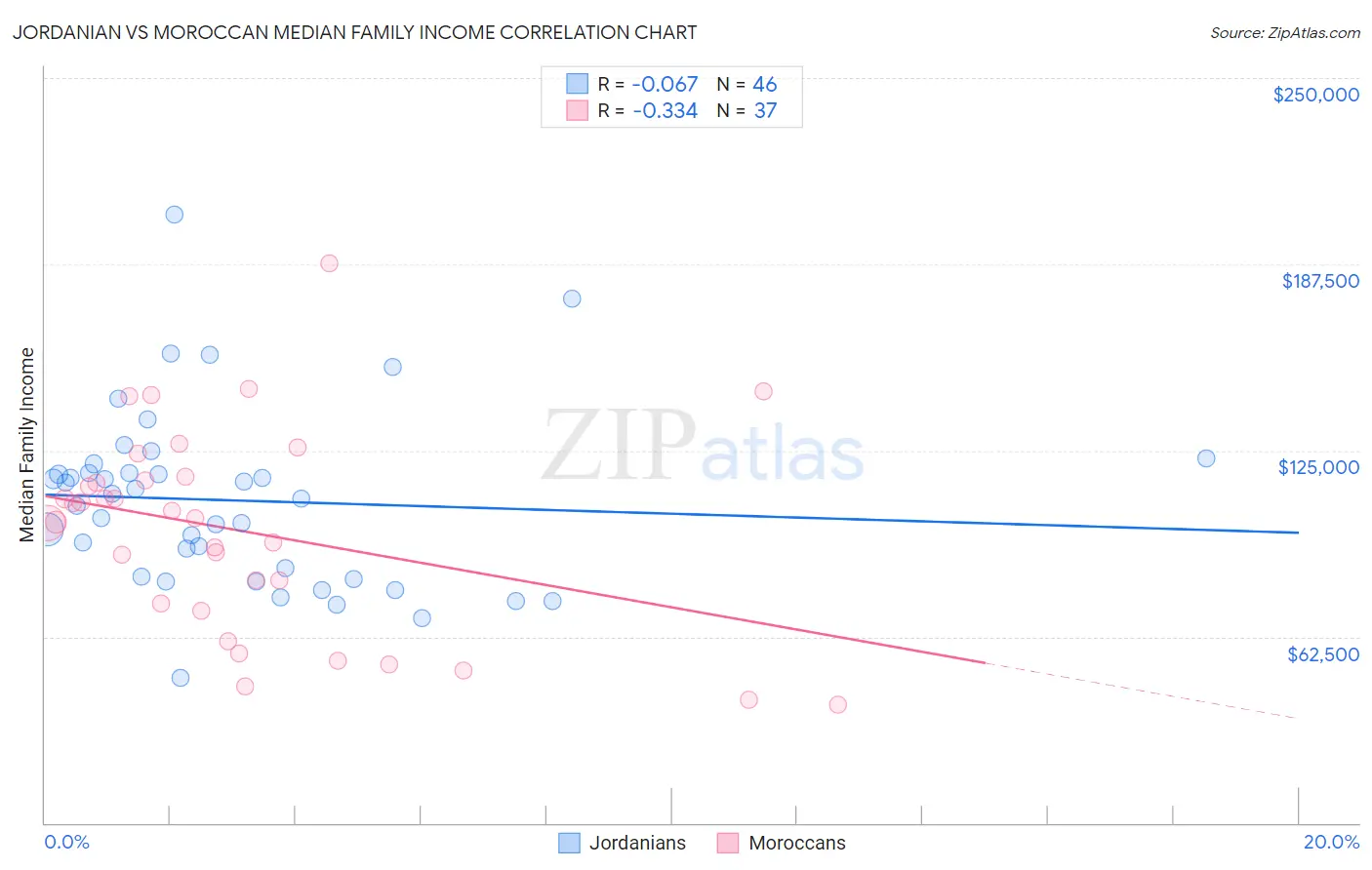 Jordanian vs Moroccan Median Family Income
