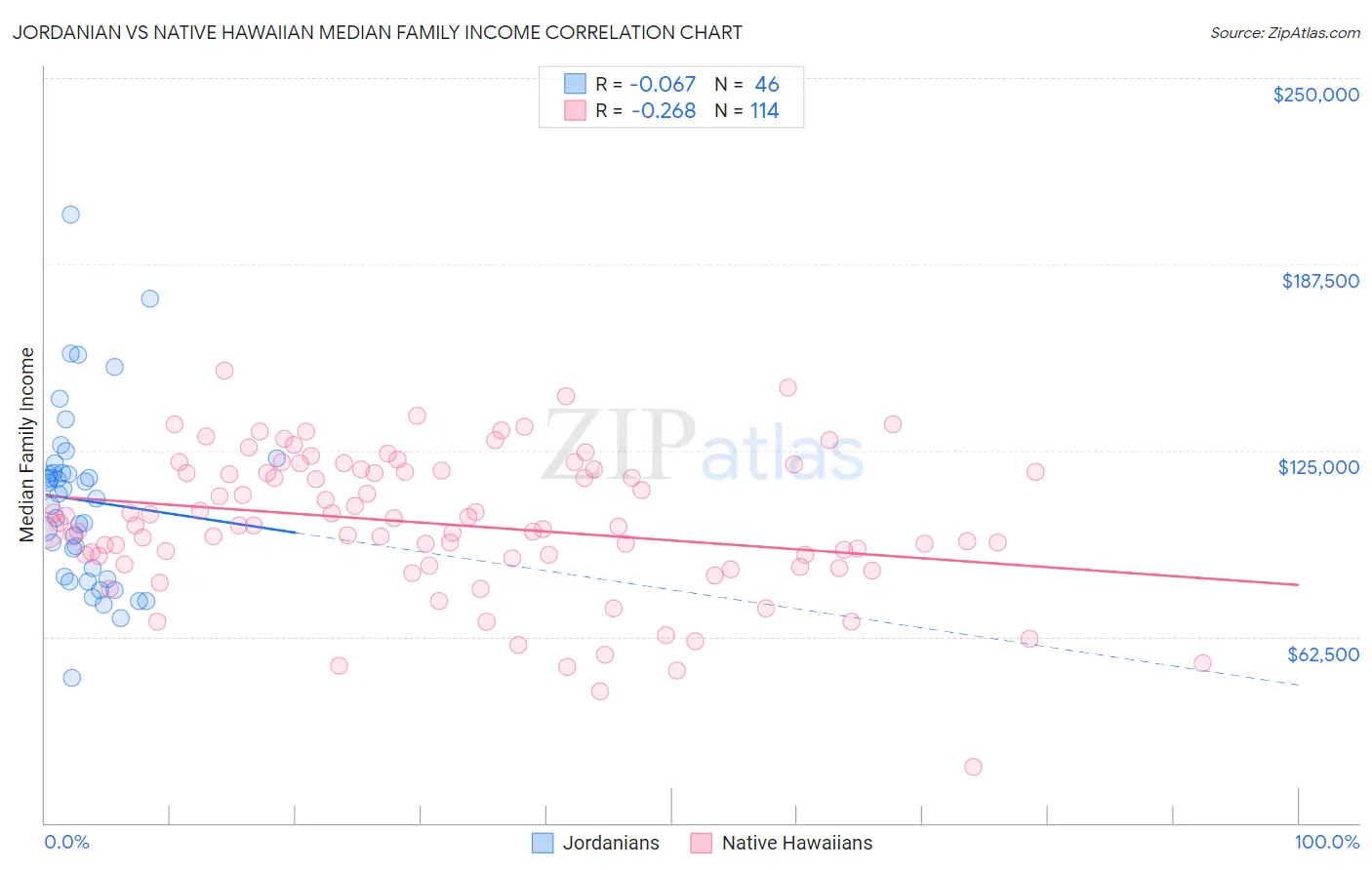 Jordanian vs Native Hawaiian Median Family Income