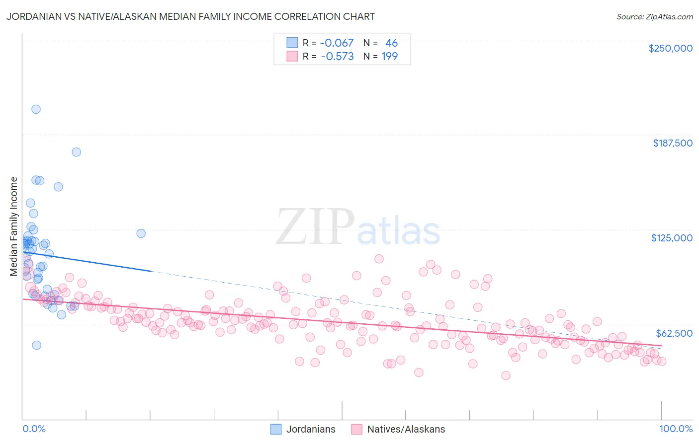 Jordanian vs Native/Alaskan Median Family Income