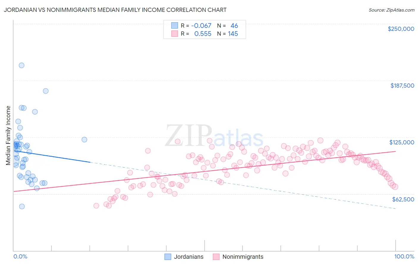 Jordanian vs Nonimmigrants Median Family Income