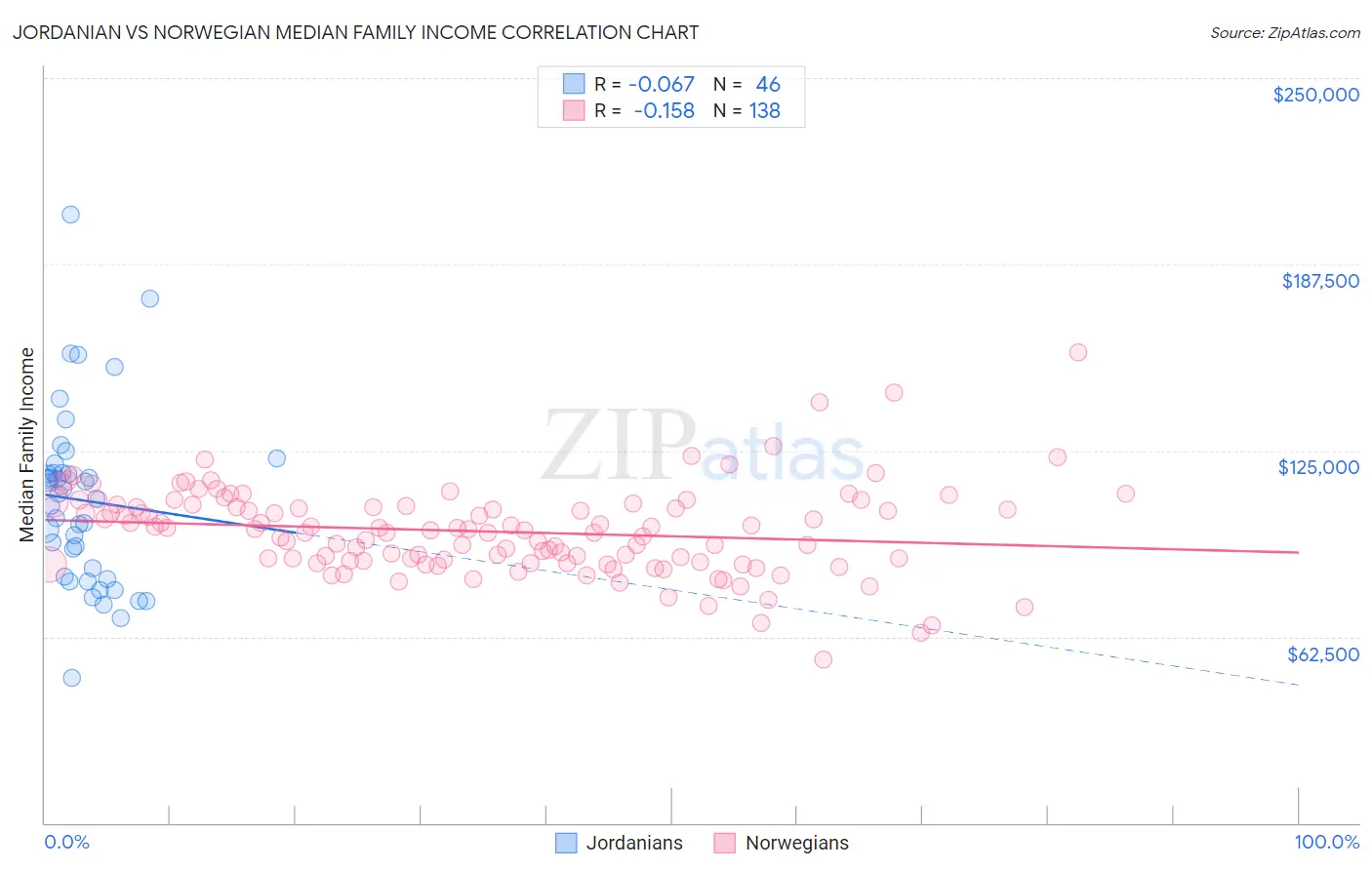 Jordanian vs Norwegian Median Family Income