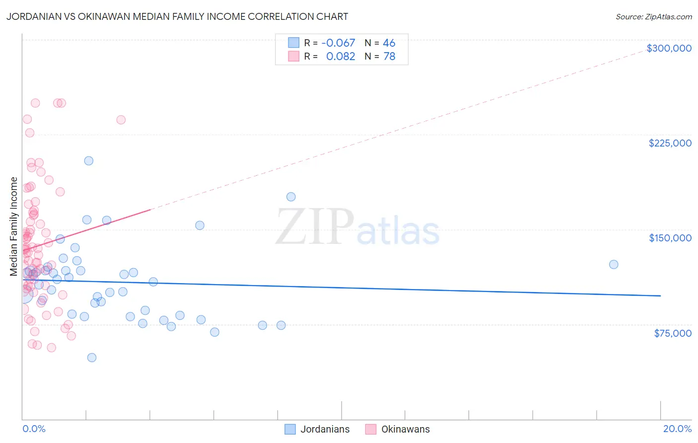 Jordanian vs Okinawan Median Family Income