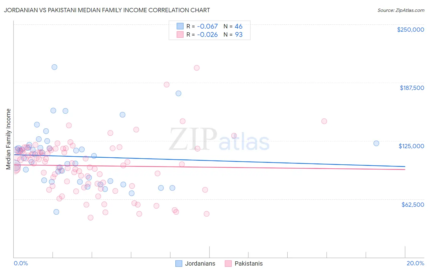 Jordanian vs Pakistani Median Family Income