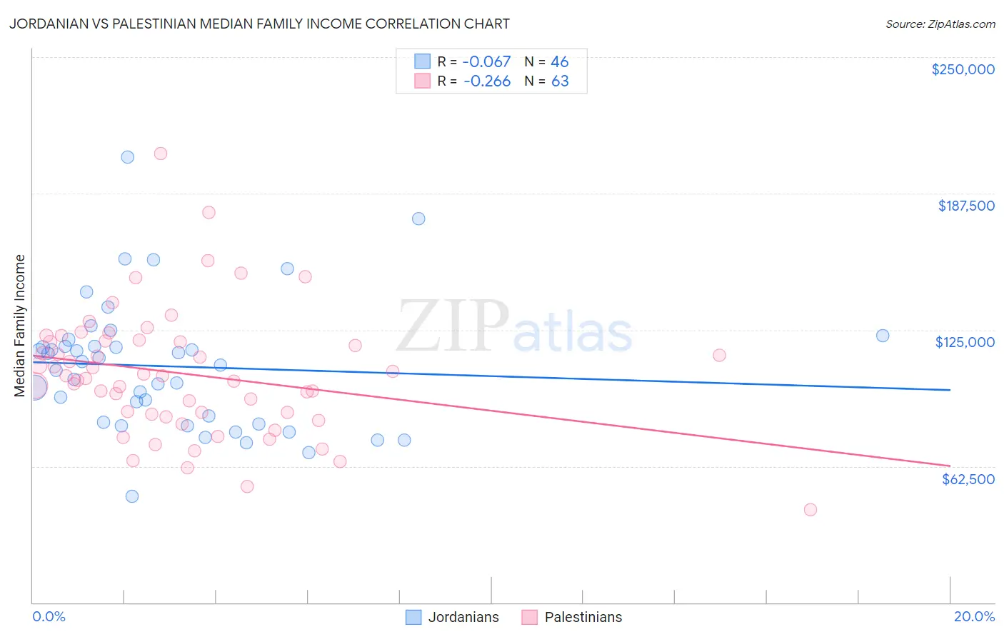 Jordanian vs Palestinian Median Family Income