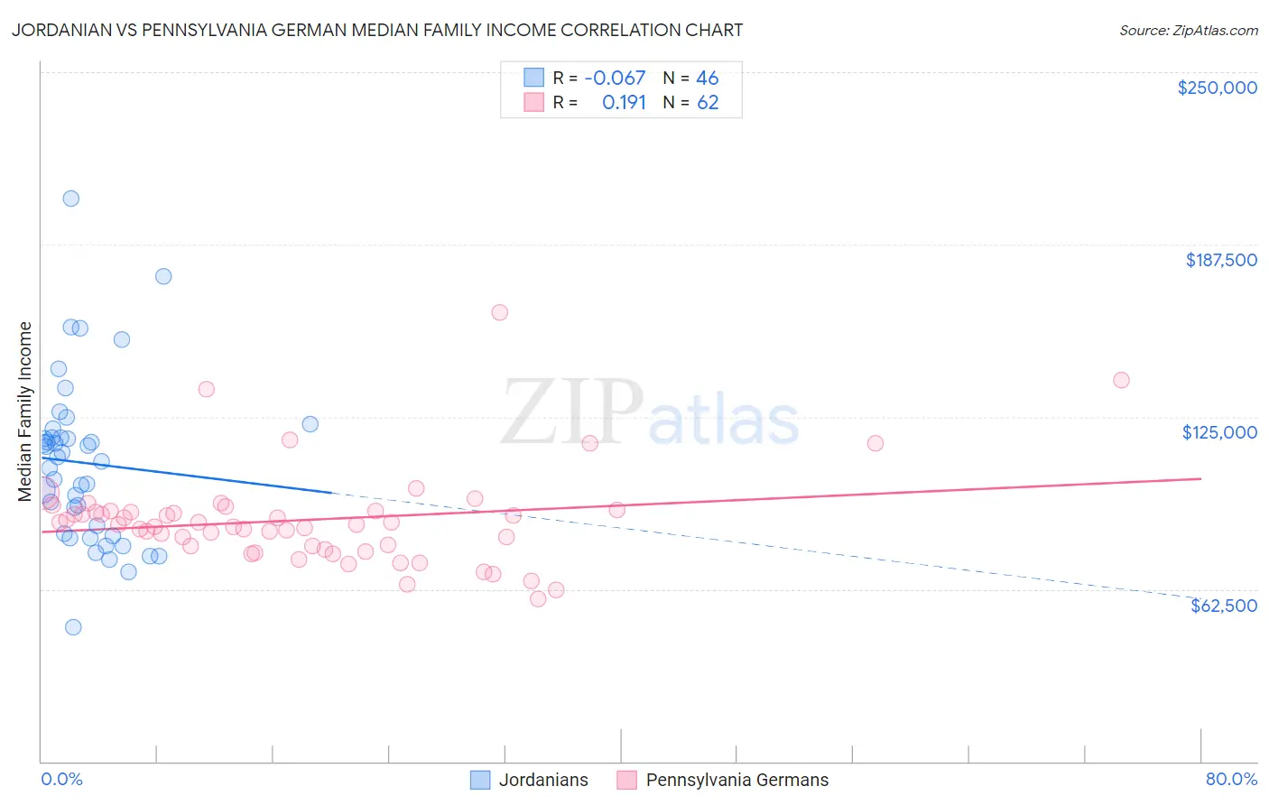 Jordanian vs Pennsylvania German Median Family Income