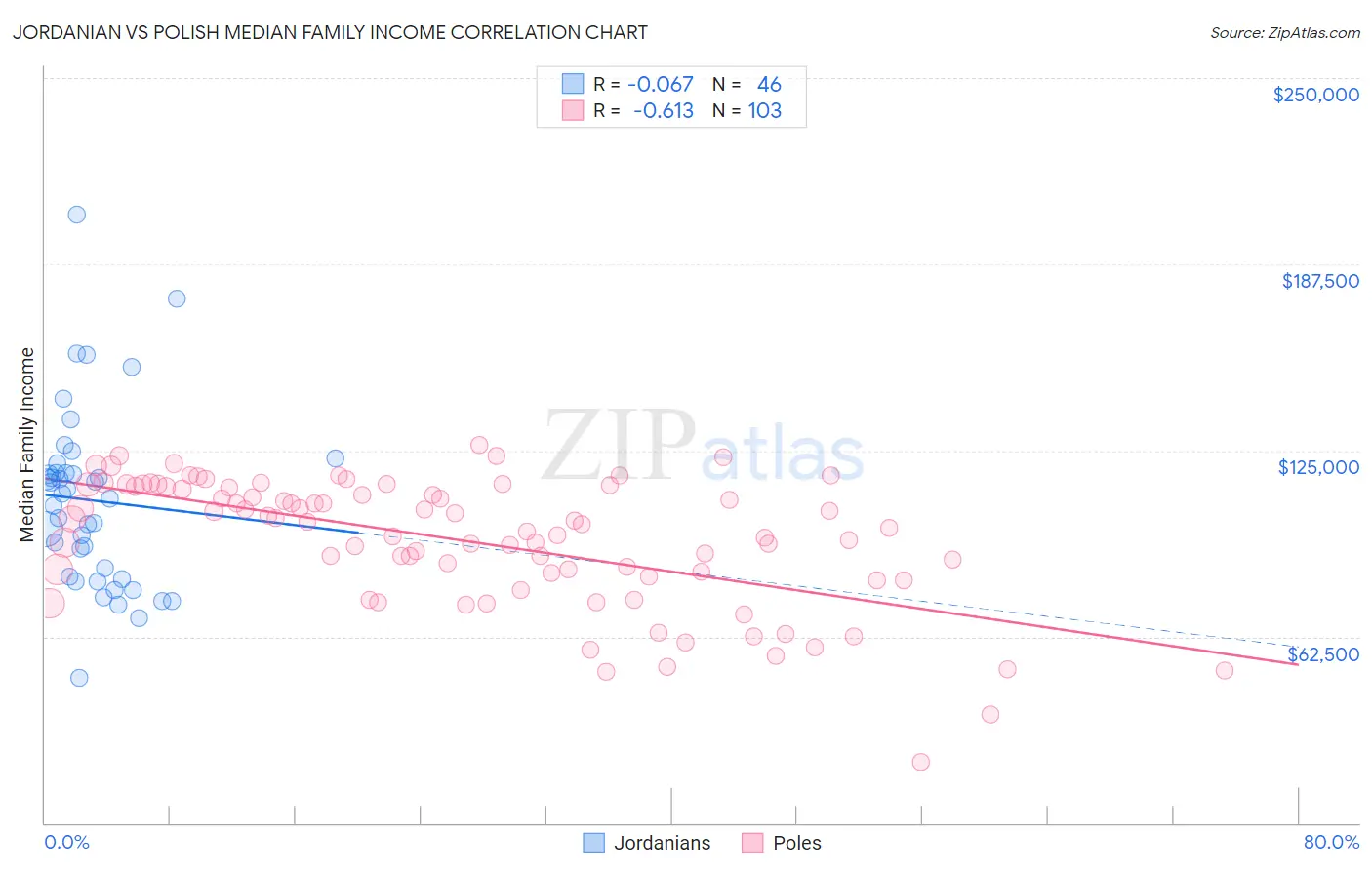Jordanian vs Polish Median Family Income