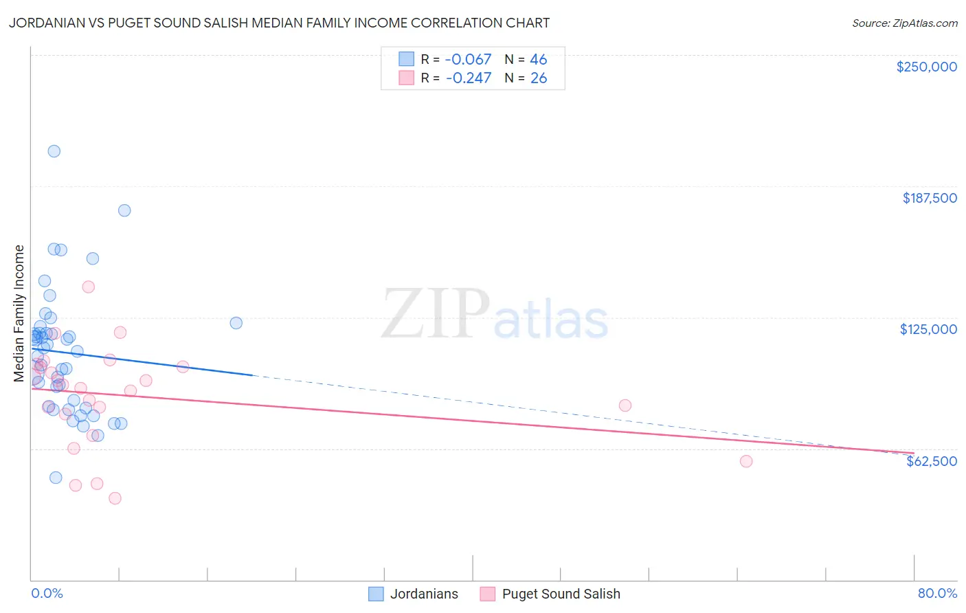Jordanian vs Puget Sound Salish Median Family Income
