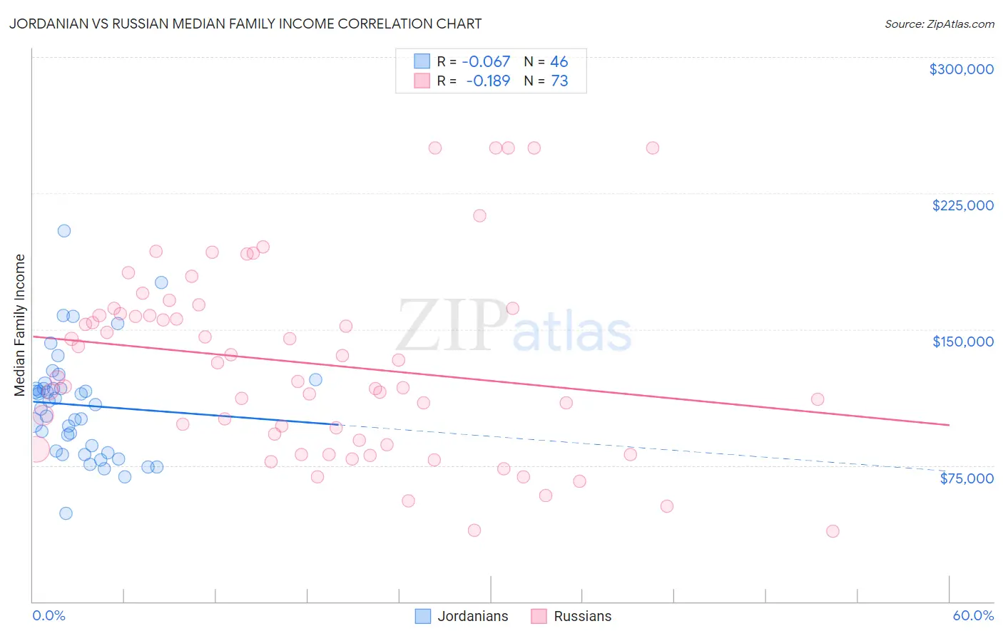 Jordanian vs Russian Median Family Income