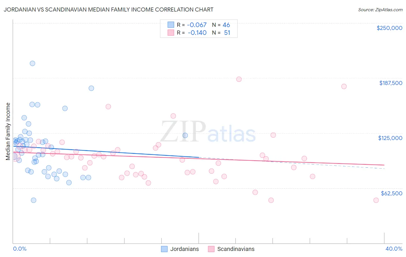 Jordanian vs Scandinavian Median Family Income