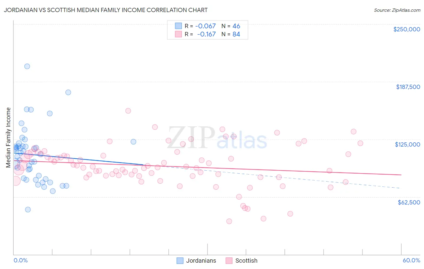 Jordanian vs Scottish Median Family Income