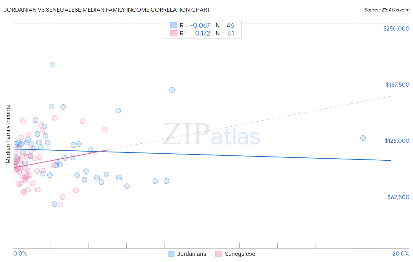 Jordanian vs Senegalese Median Family Income