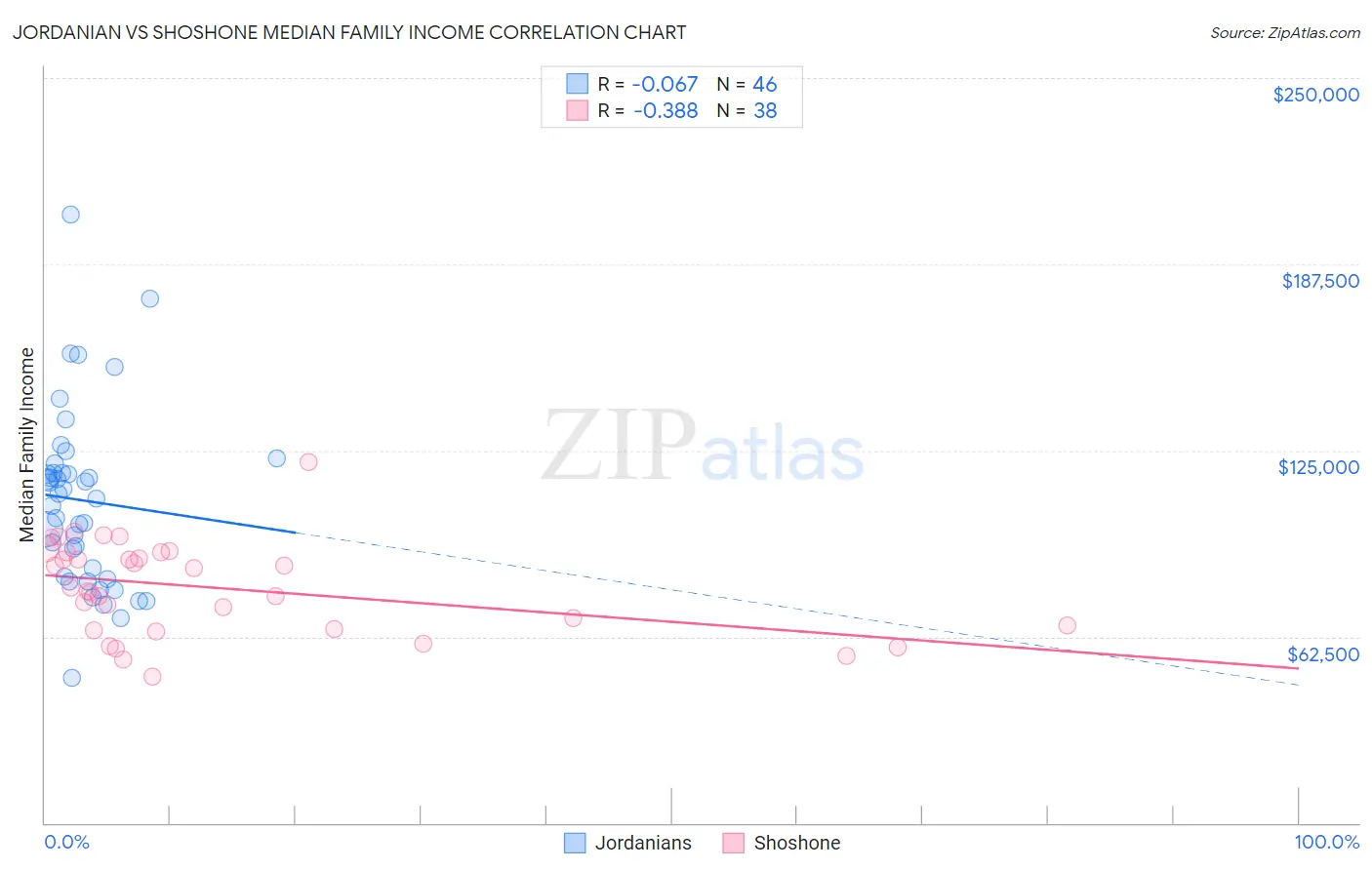 Jordanian vs Shoshone Median Family Income
