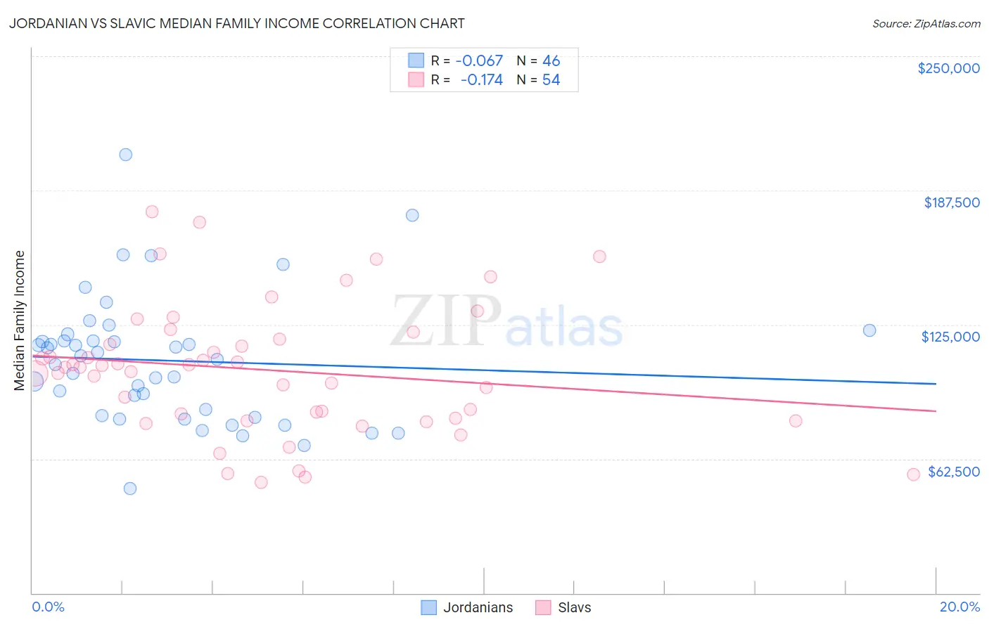 Jordanian vs Slavic Median Family Income