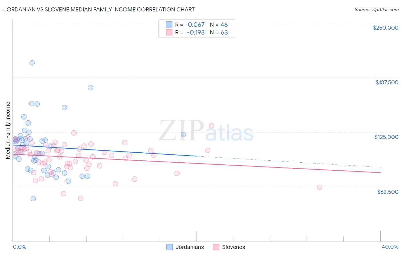 Jordanian vs Slovene Median Family Income