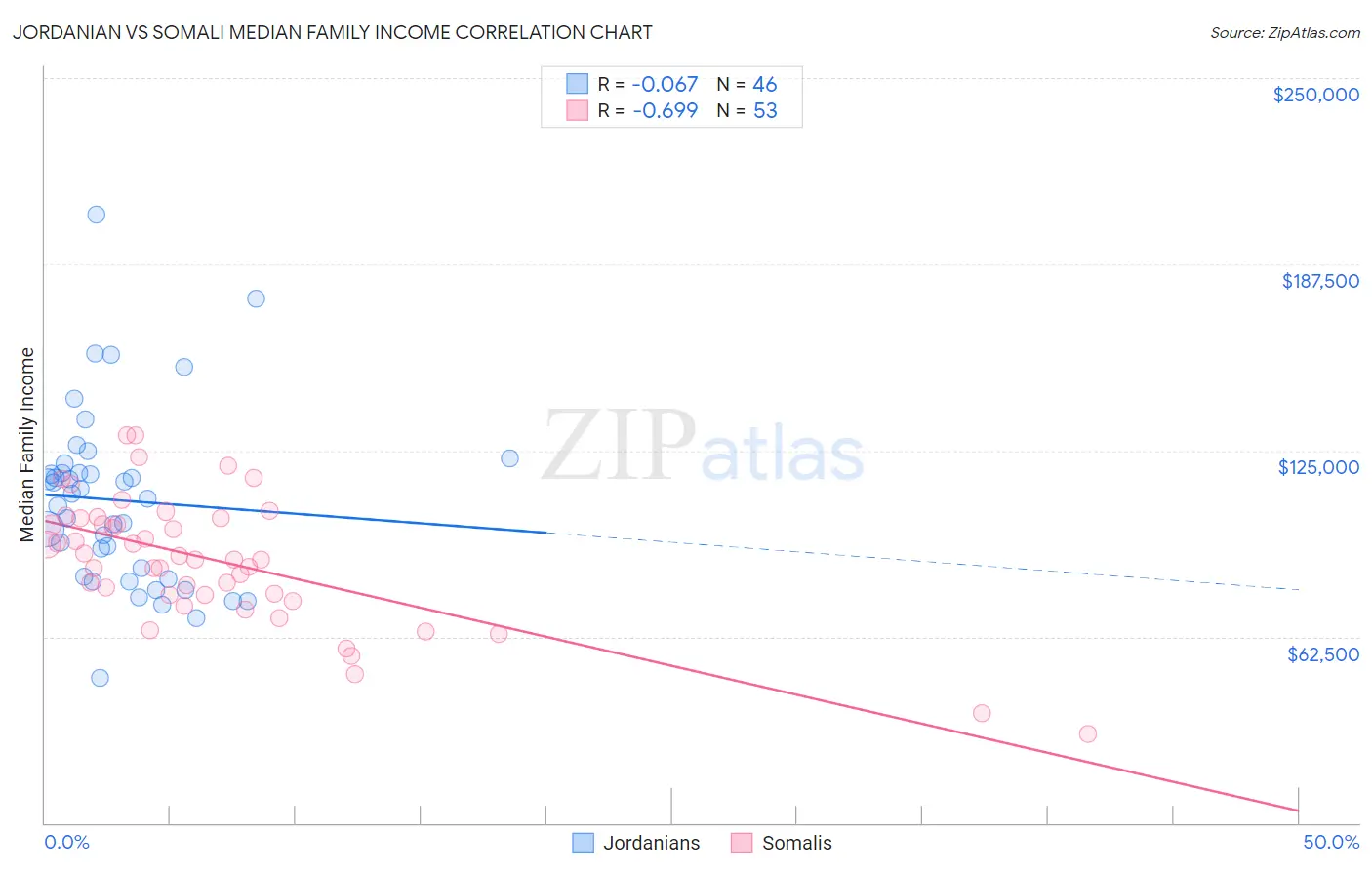 Jordanian vs Somali Median Family Income