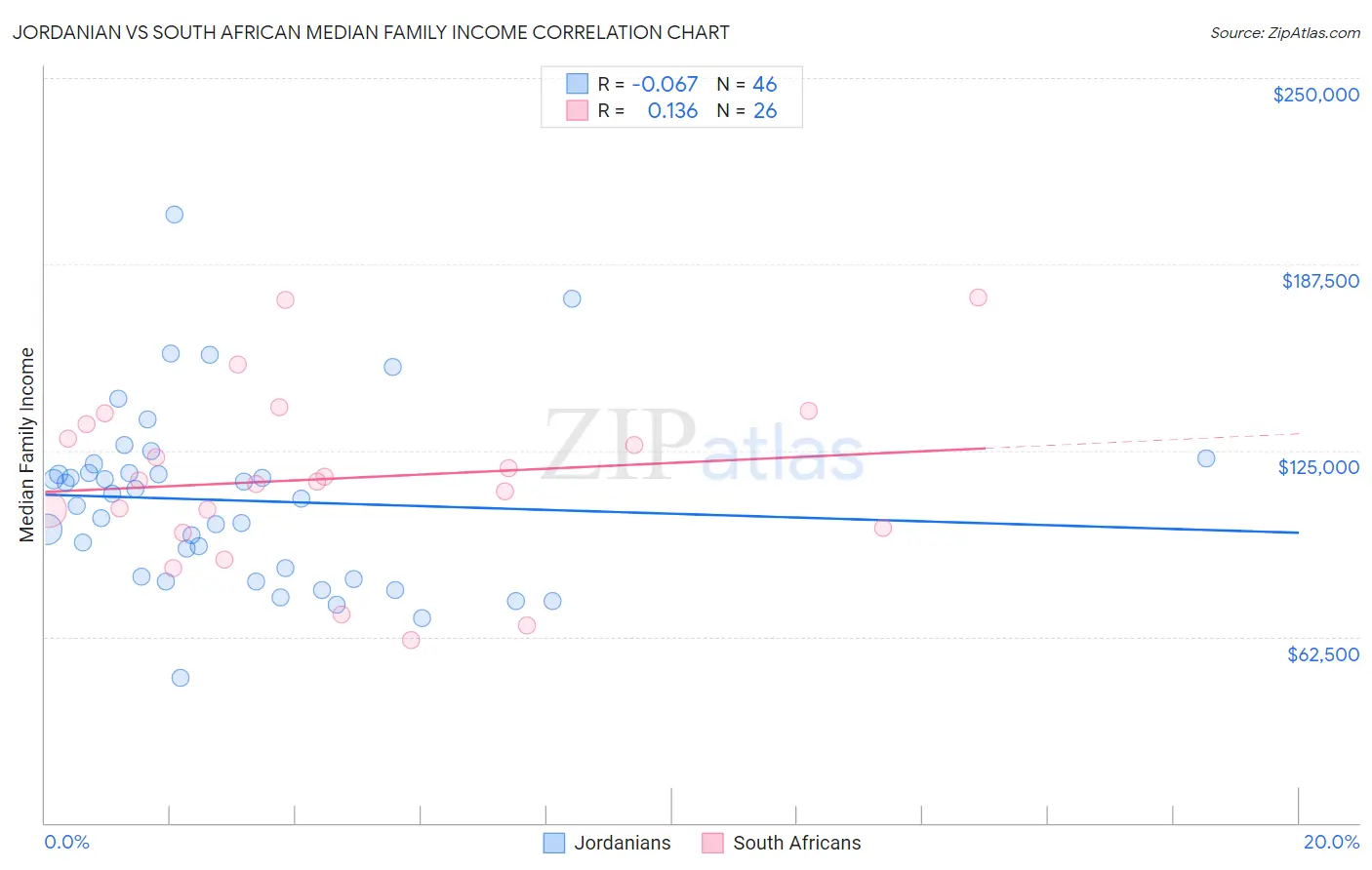 Jordanian vs South African Median Family Income