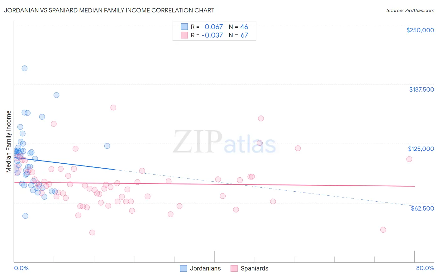 Jordanian vs Spaniard Median Family Income