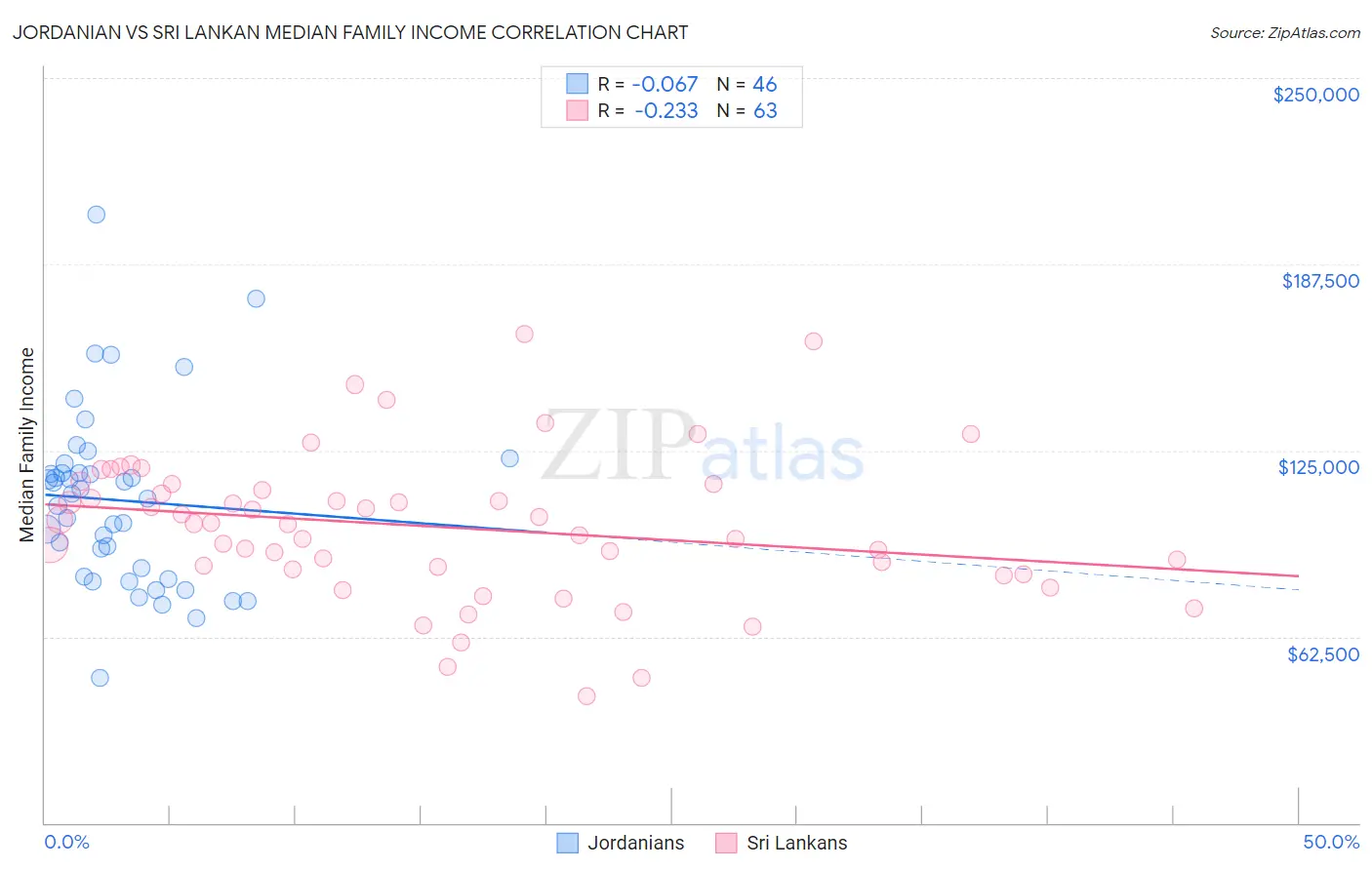 Jordanian vs Sri Lankan Median Family Income