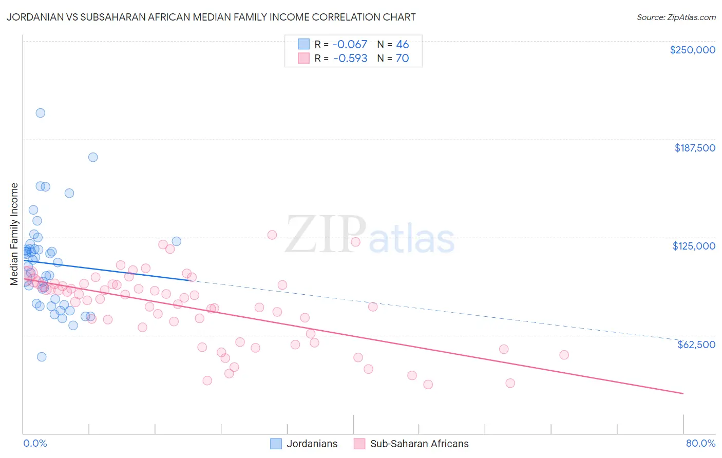 Jordanian vs Subsaharan African Median Family Income