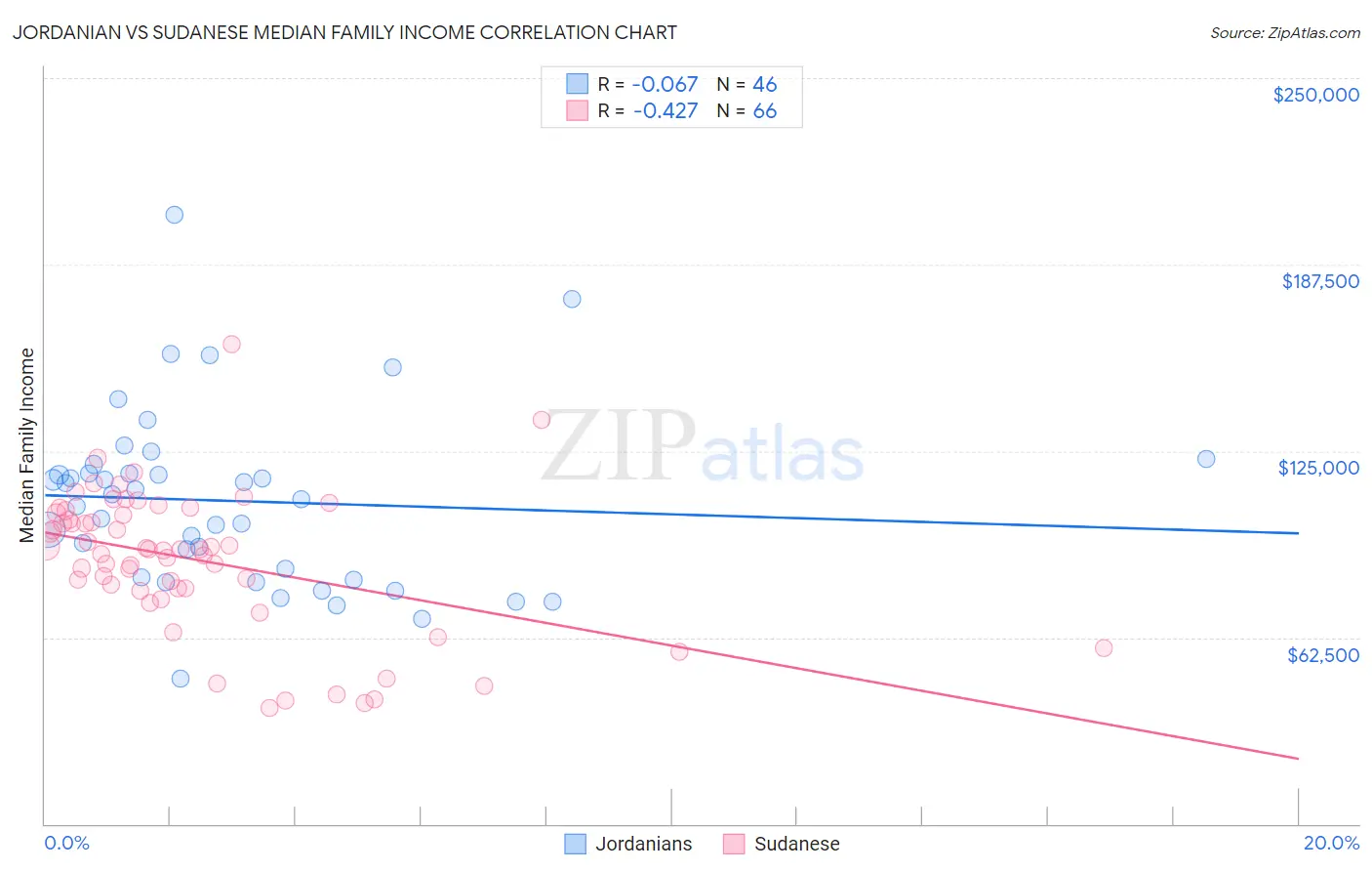 Jordanian vs Sudanese Median Family Income