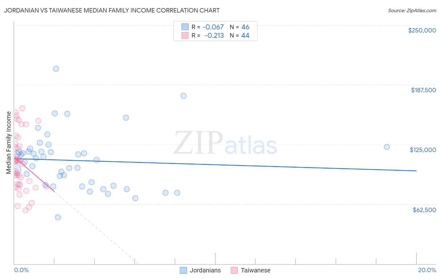 Jordanian vs Taiwanese Median Family Income