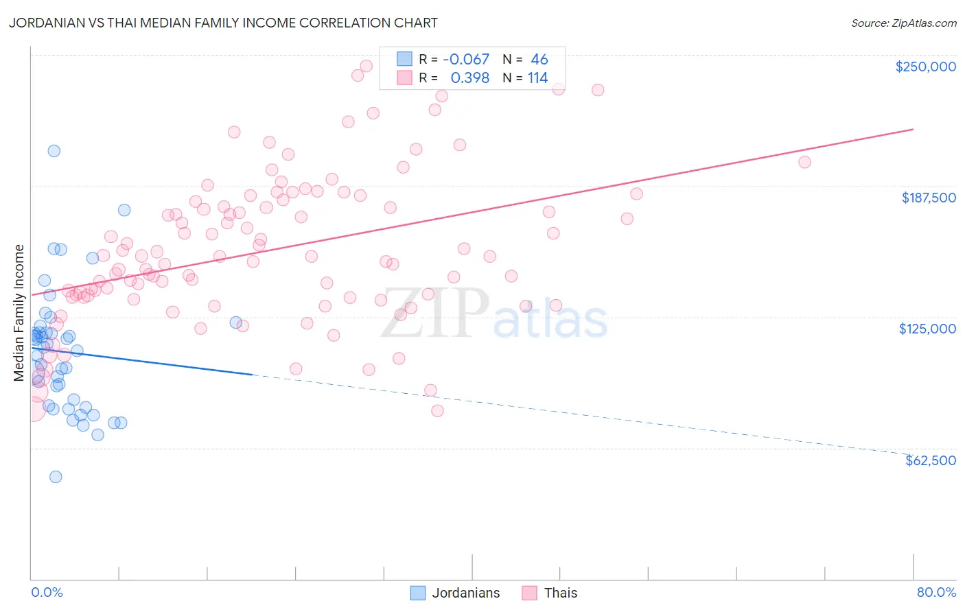 Jordanian vs Thai Median Family Income