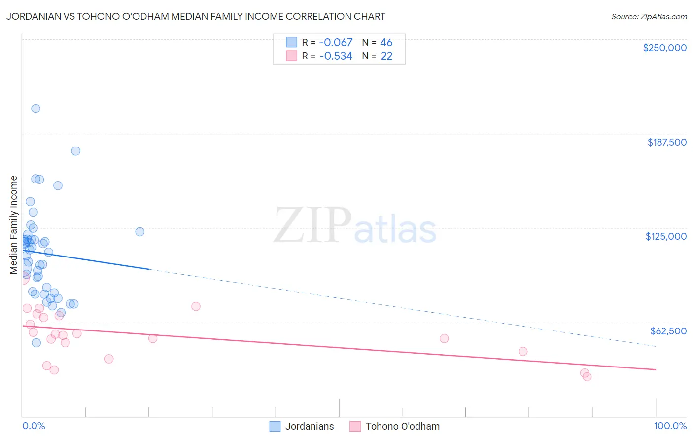 Jordanian vs Tohono O'odham Median Family Income
