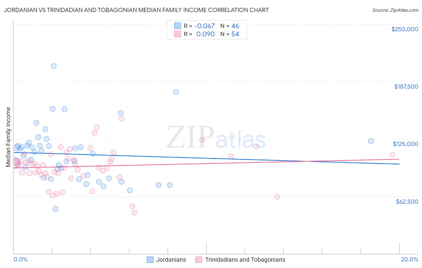 Jordanian vs Trinidadian and Tobagonian Median Family Income
