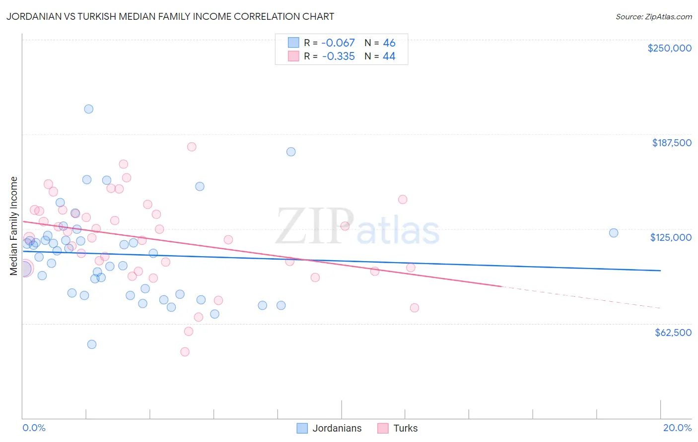 Jordanian vs Turkish Median Family Income