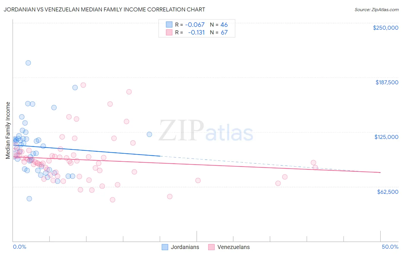 Jordanian vs Venezuelan Median Family Income