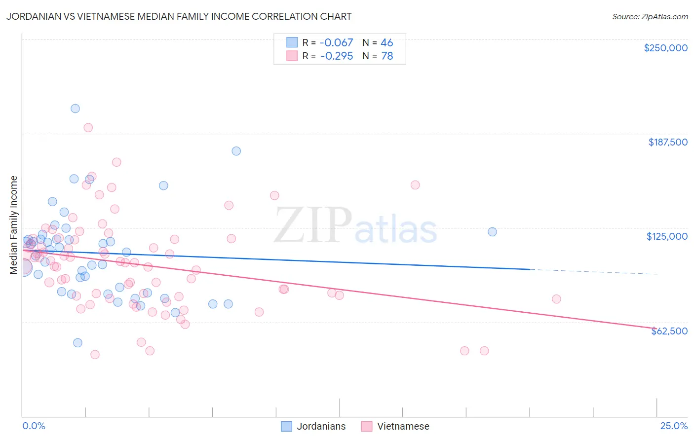 Jordanian vs Vietnamese Median Family Income
