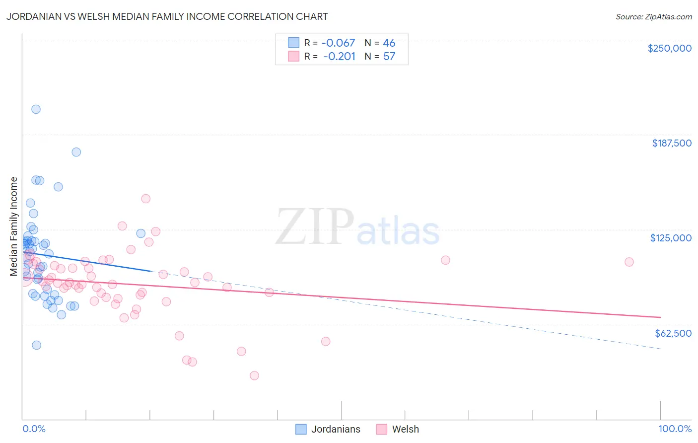 Jordanian vs Welsh Median Family Income