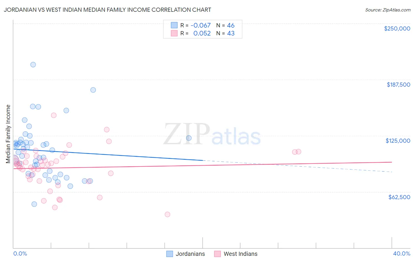 Jordanian vs West Indian Median Family Income