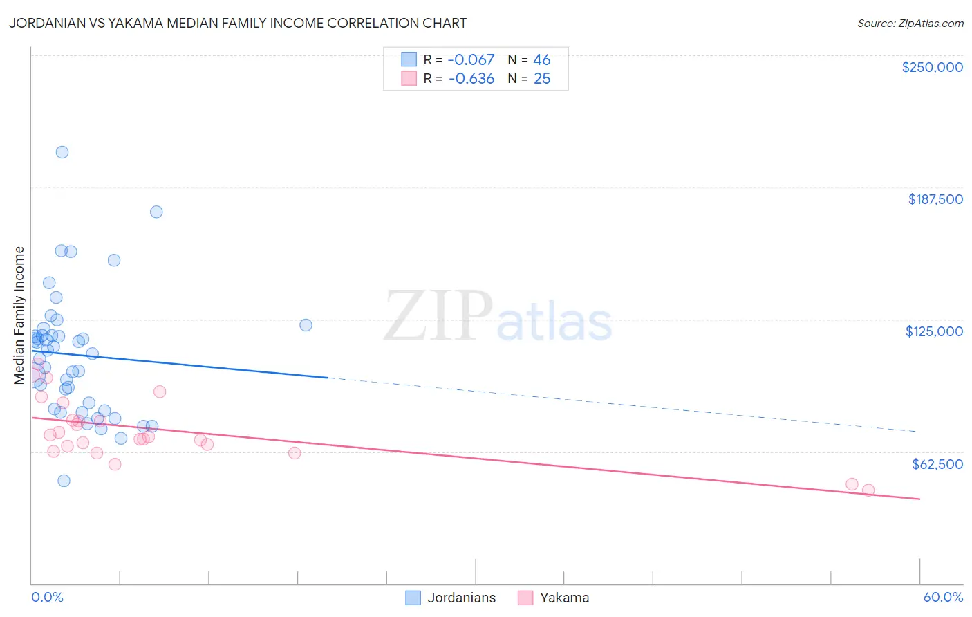 Jordanian vs Yakama Median Family Income