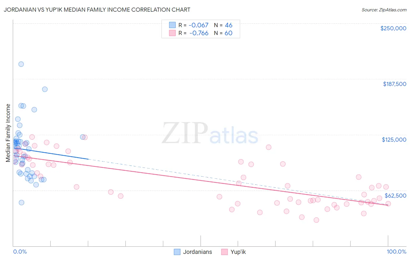 Jordanian vs Yup'ik Median Family Income