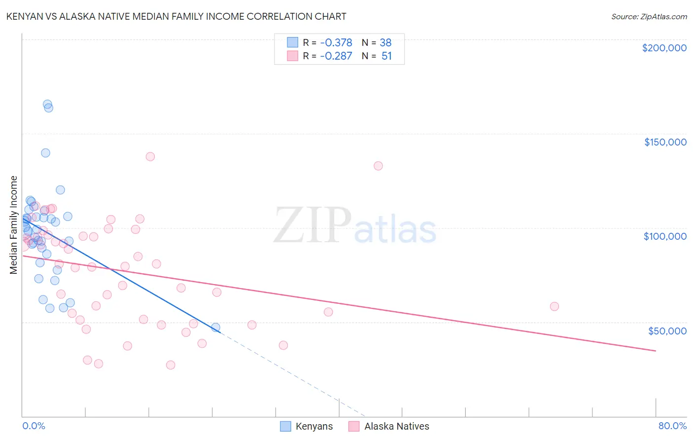 Kenyan vs Alaska Native Median Family Income