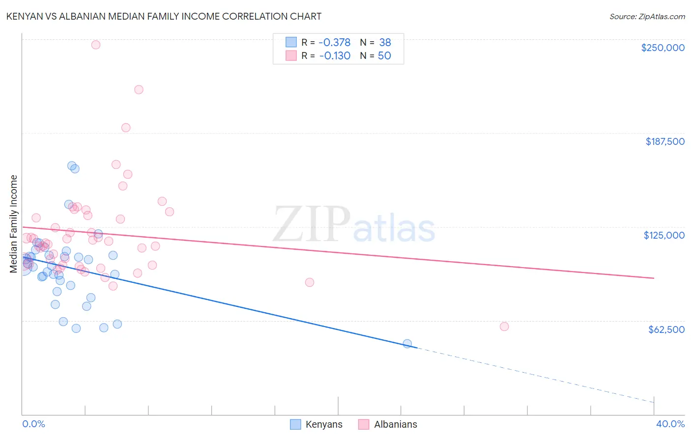 Kenyan vs Albanian Median Family Income