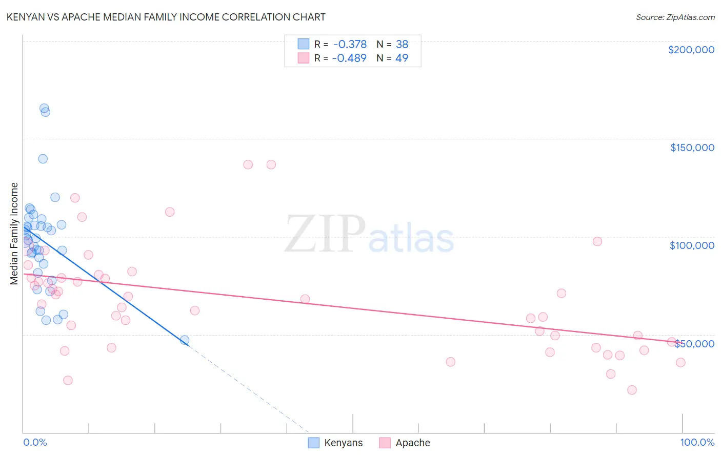 Kenyan vs Apache Median Family Income