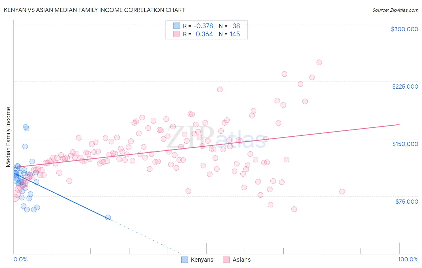 Kenyan vs Asian Median Family Income