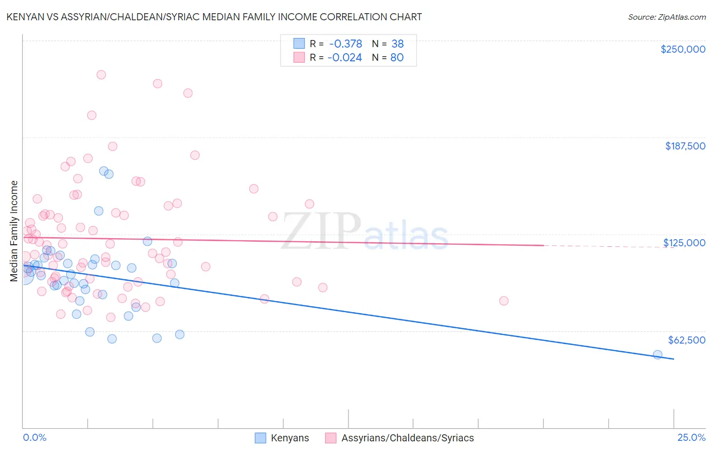 Kenyan vs Assyrian/Chaldean/Syriac Median Family Income