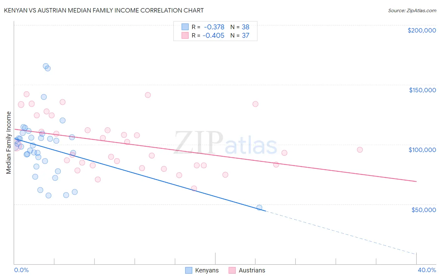 Kenyan vs Austrian Median Family Income