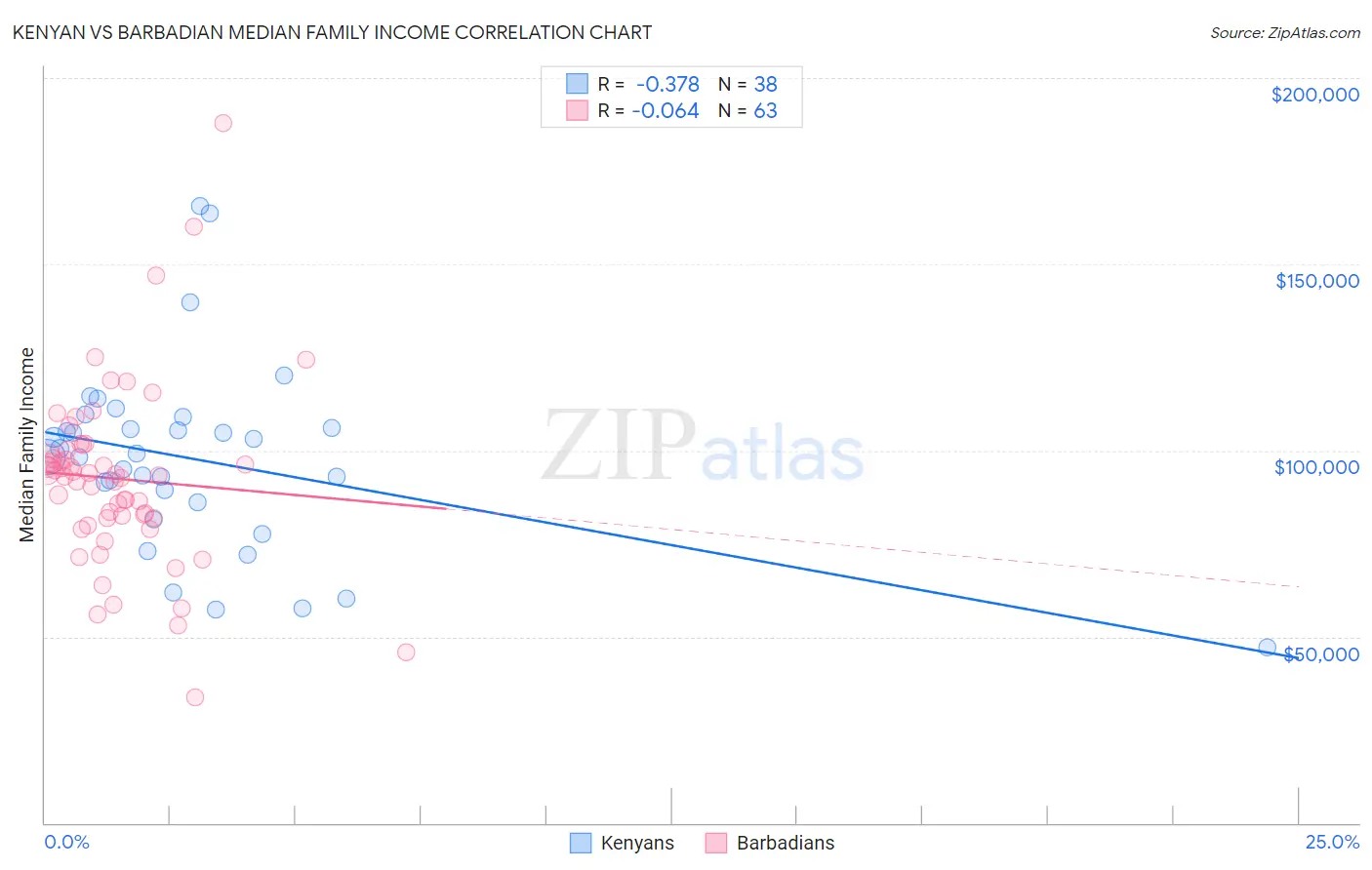 Kenyan vs Barbadian Median Family Income